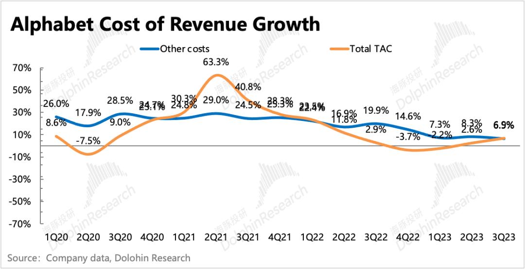 谷歌：广告还是老大，云放缓是“AI不行”？