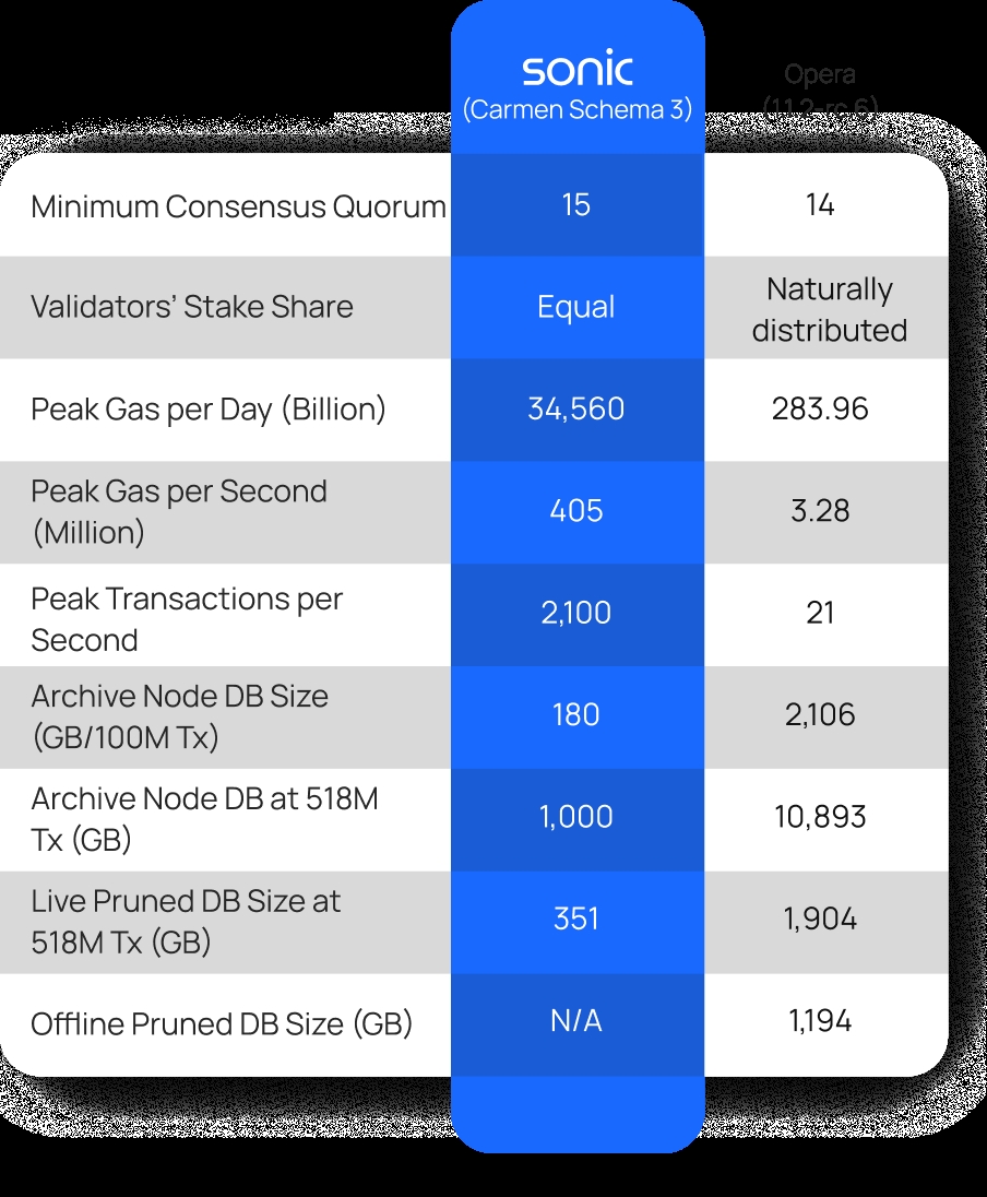 公链Famton宣布启动Fantom Sonic测试网！提供亚秒级交易确认速度