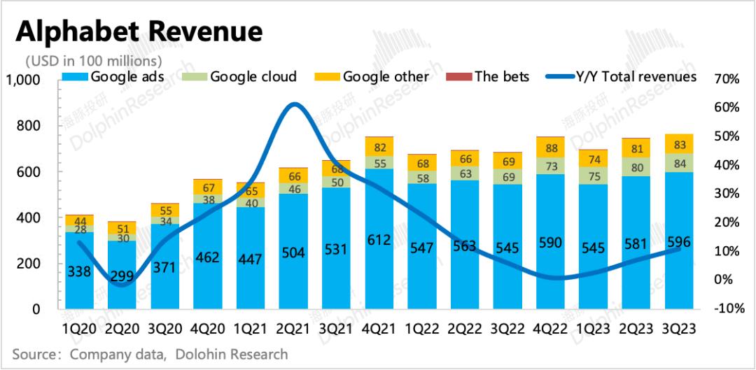 谷歌：广告还是老大，云放缓是“AI不行”？