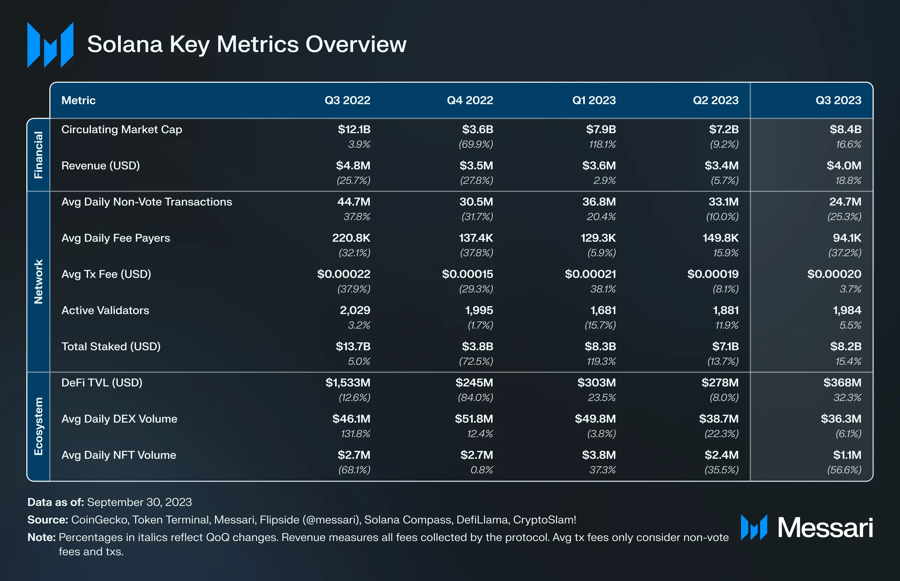 FTX短期不会抛售SOL