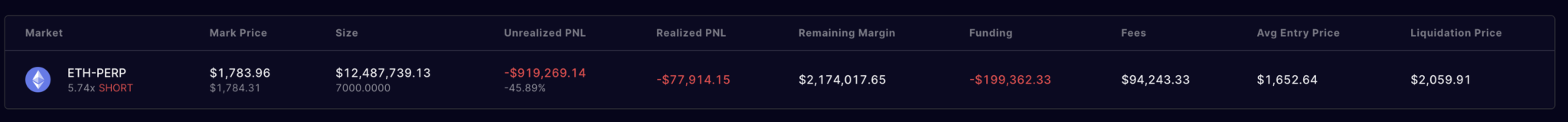 空头巨鲸0xSifu投降！关闭2千万美元ETH做空仓位 血亏近百万
