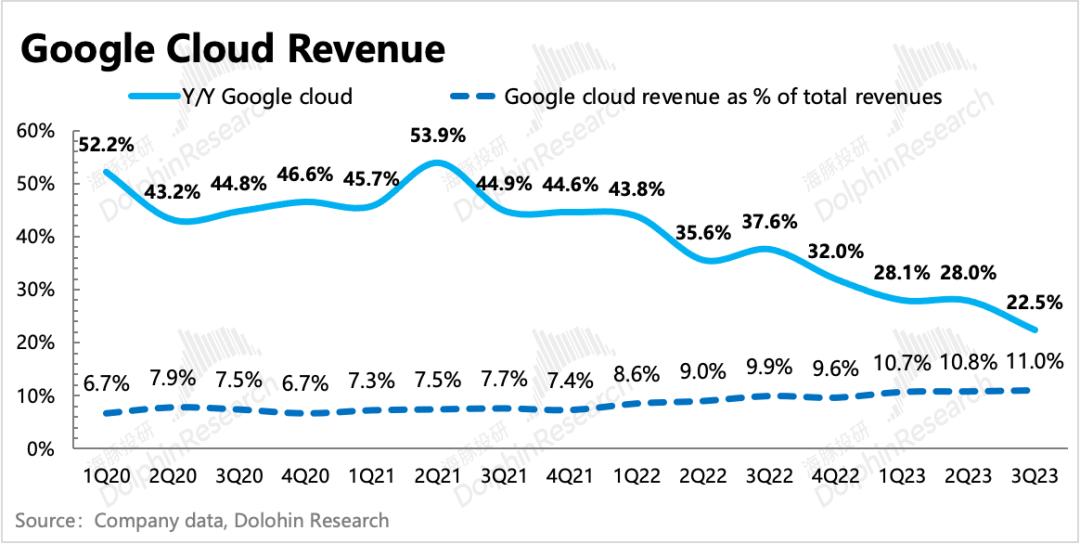 谷歌：广告还是老大，云放缓是“AI不行”？