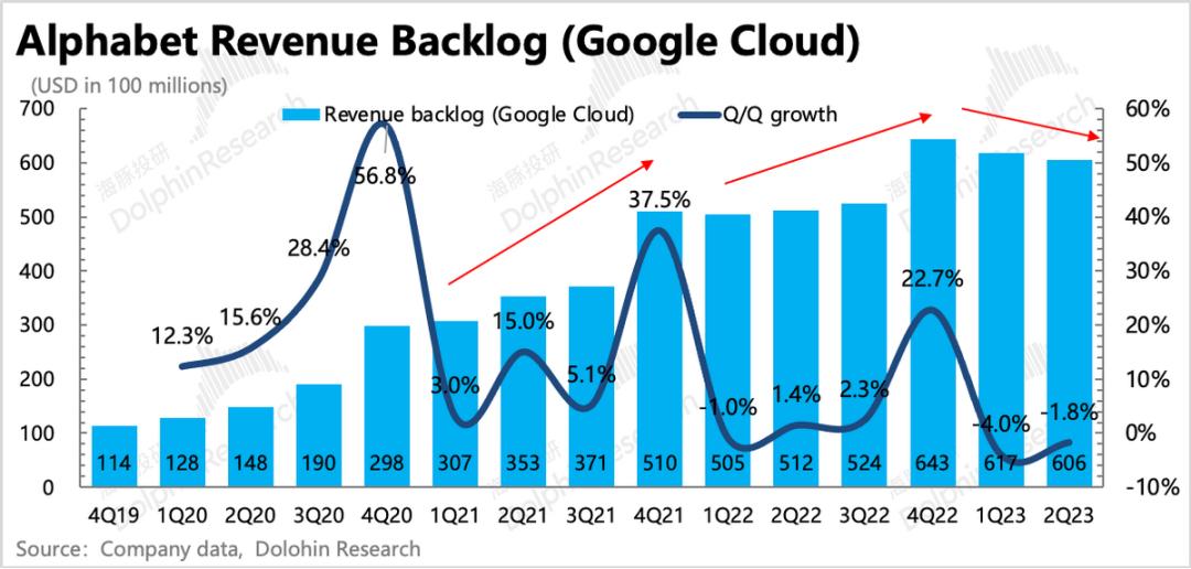 谷歌：广告还是老大，云放缓是“AI不行”？