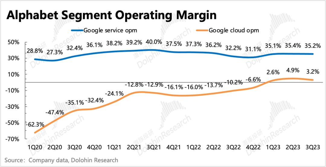 谷歌：广告还是老大，云放缓是“AI不行”？