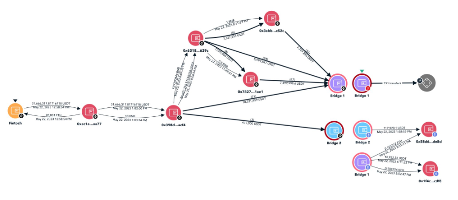 ZachXBT:Fintoch项目疑似庞氏骗局,已诈骗3160万枚USDT