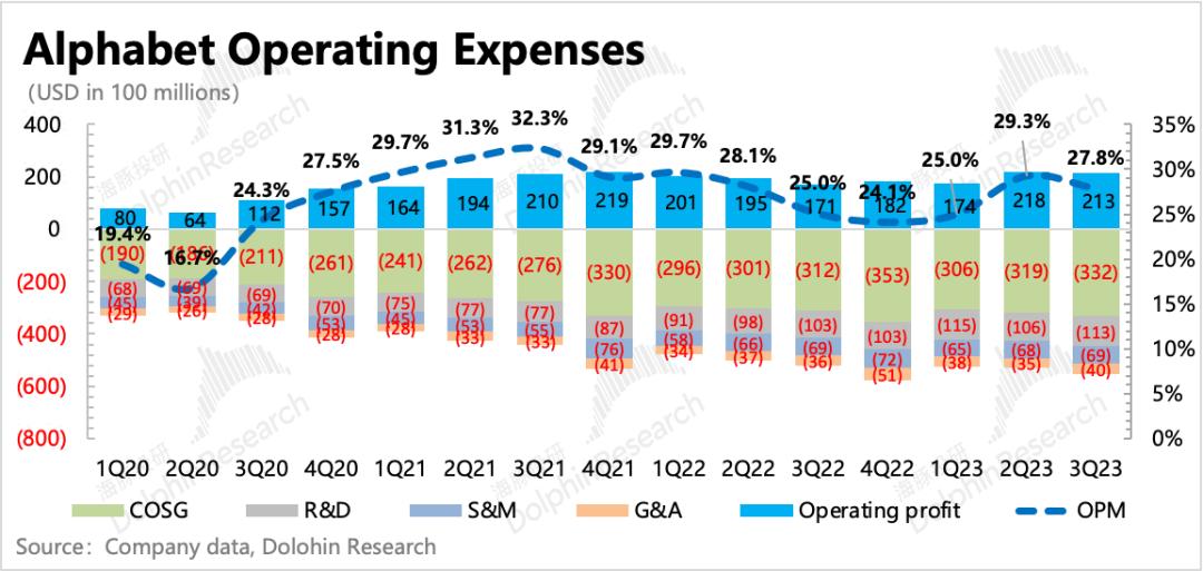 谷歌：广告还是老大，云放缓是“AI不行”？