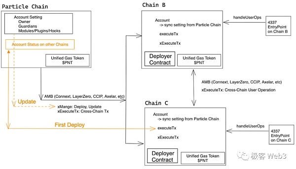 EIP-4337的最后一块拼图：全链账户抽象