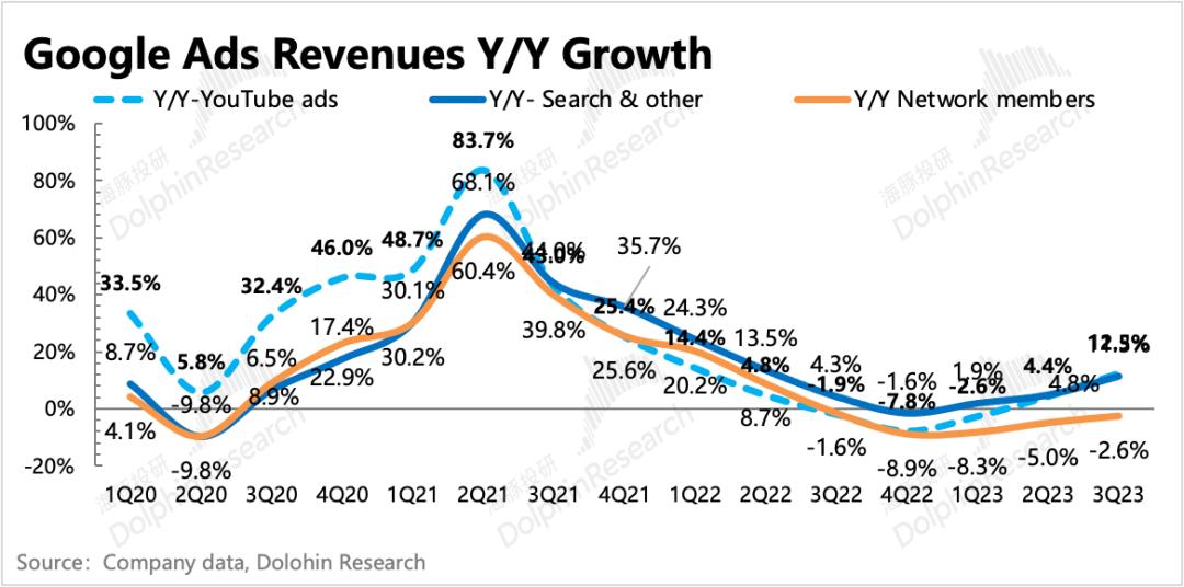 谷歌：广告还是老大，云放缓是“AI不行”？