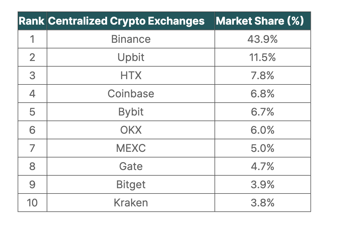 币安仍是最大中心化交易所（CEX）