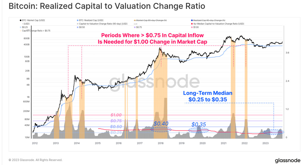 距离比特币下一次减半已不到155天