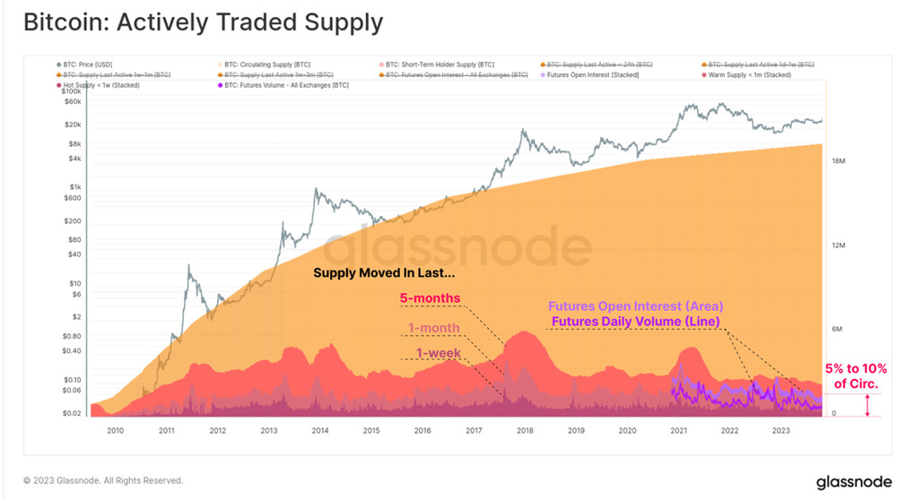 距离比特币下一次减半已不到155天