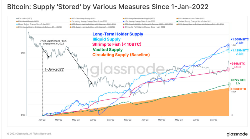距离比特币下一次减半已不到155天
