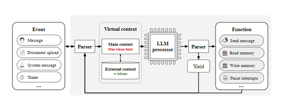 MemGPT主要包含主上下文和外部上下文两大内存类型
