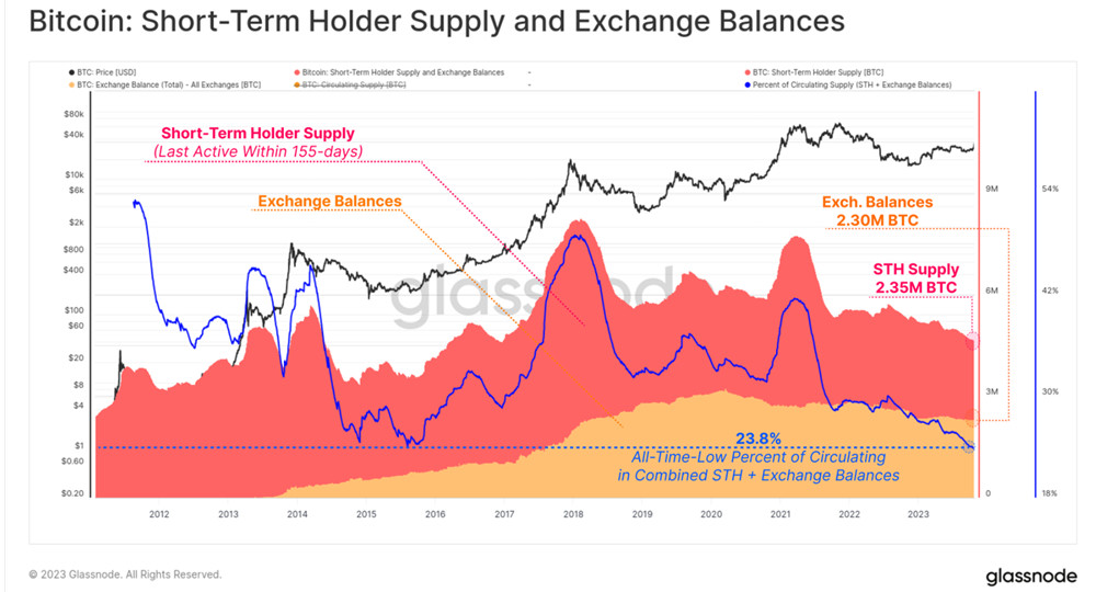 距离比特币下一次减半已不到155天