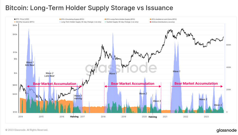 距离比特币下一次减半已不到155天