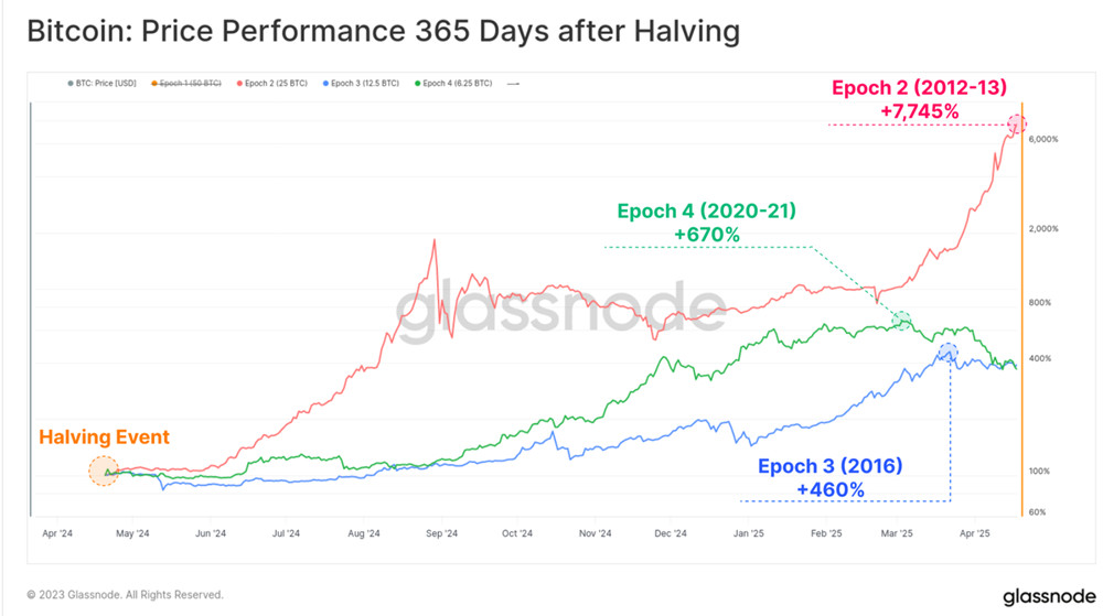 距离比特币下一次减半已不到155天