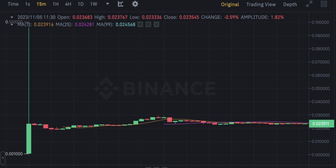 MEME上架交易所暴涨23倍