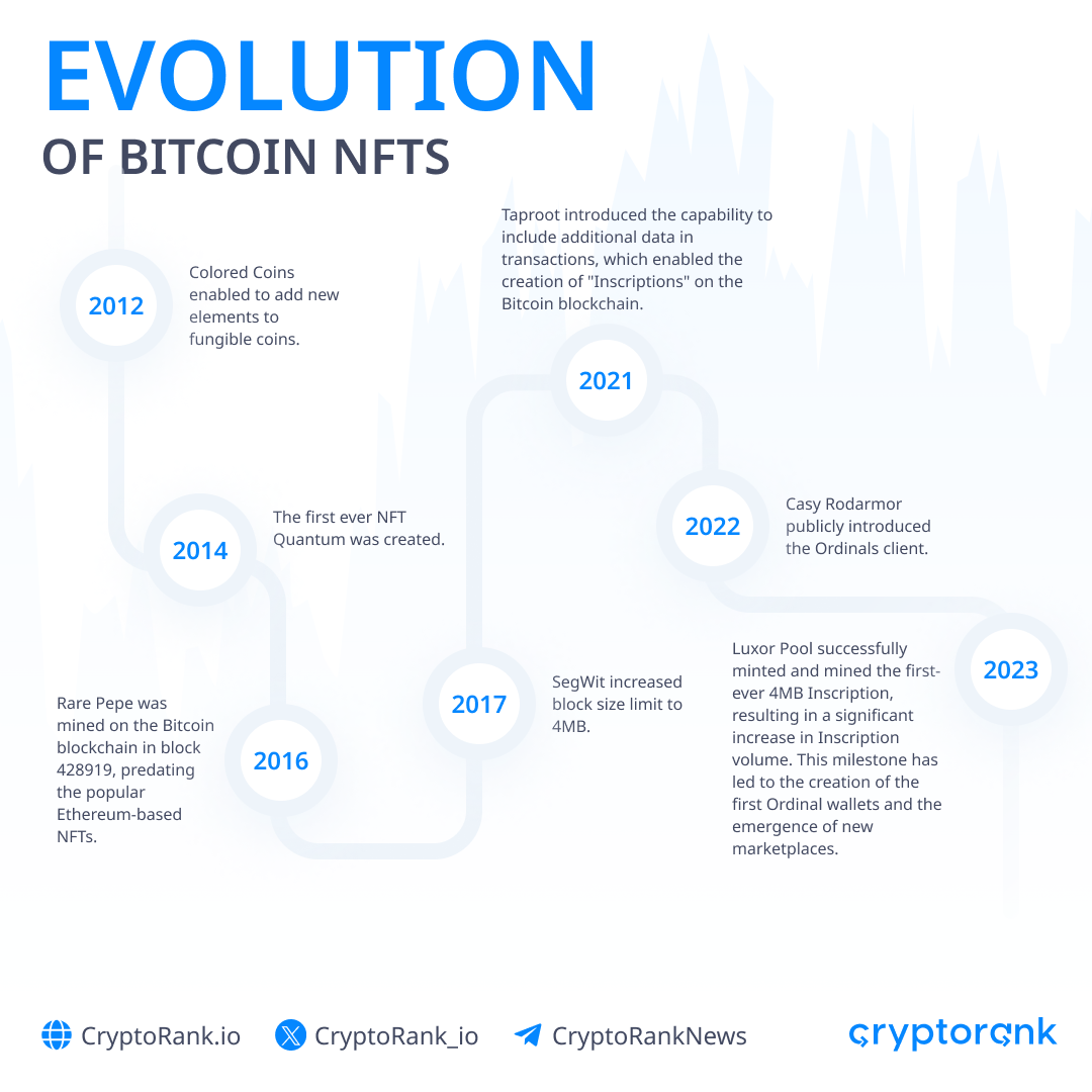 比特币区块链上DeFi和NFT最新发展