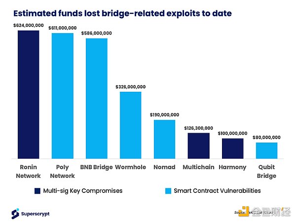 区块链互操作性和桥接的挑战