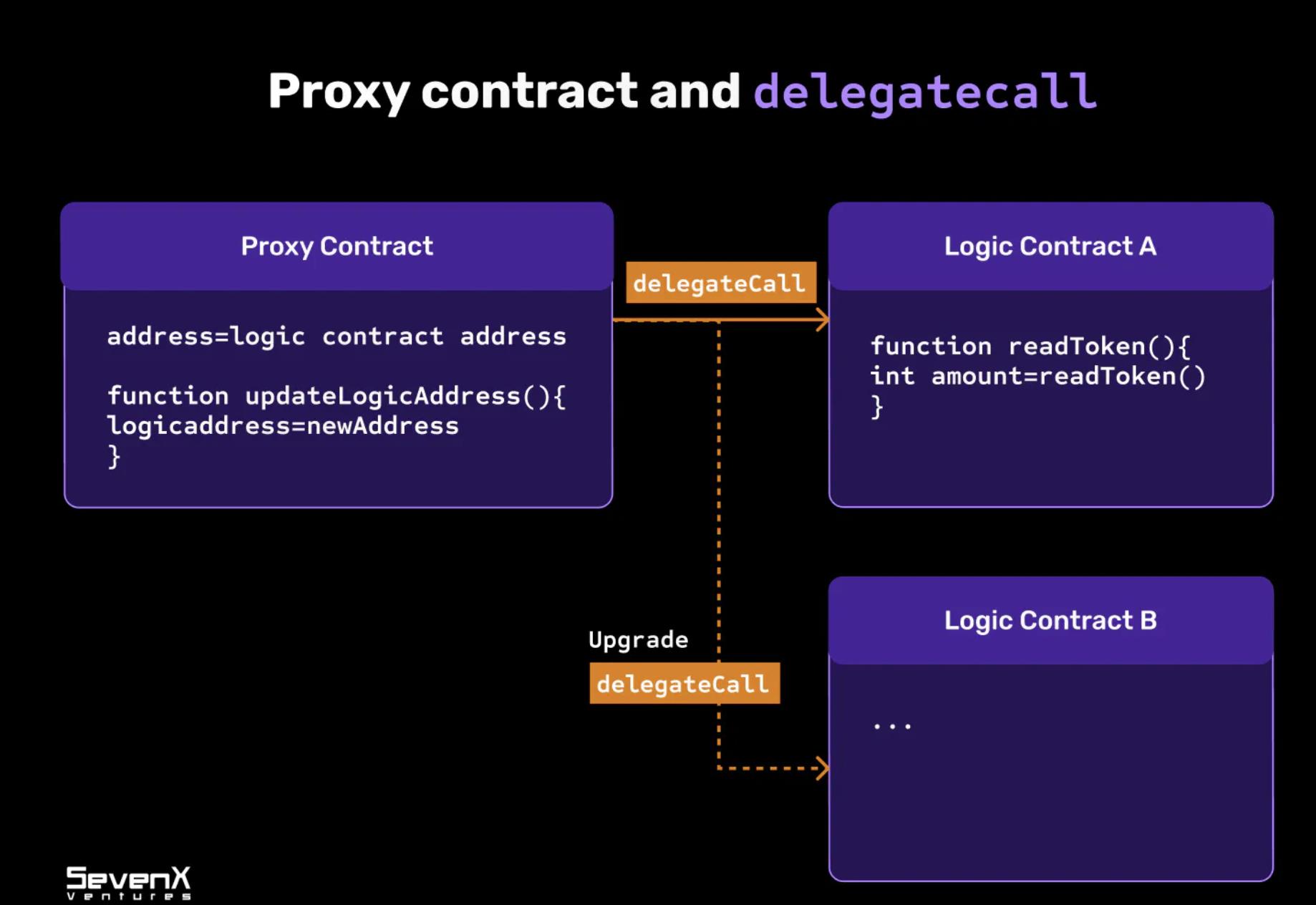 钱包提供商和dApp如何摆脱技术维护的复杂性