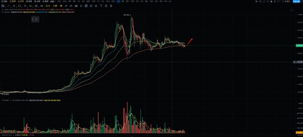 近期比特币以太坊市场行情分析