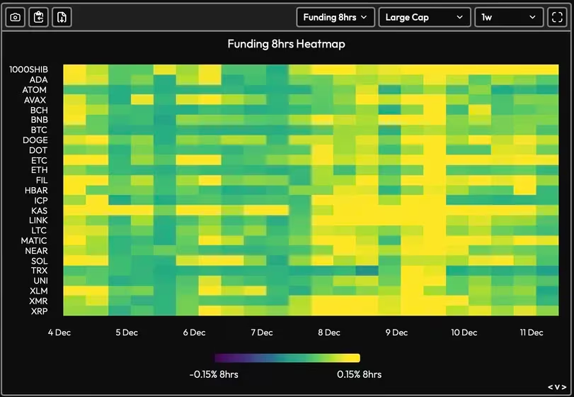 市场主流币期货资金费率恢复至健康区间
