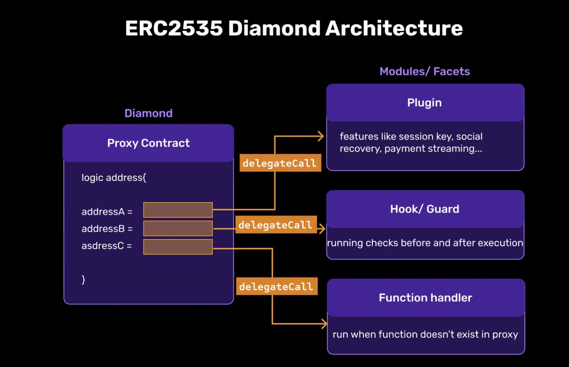 钱包提供商和dApp如何摆脱技术维护的复杂性