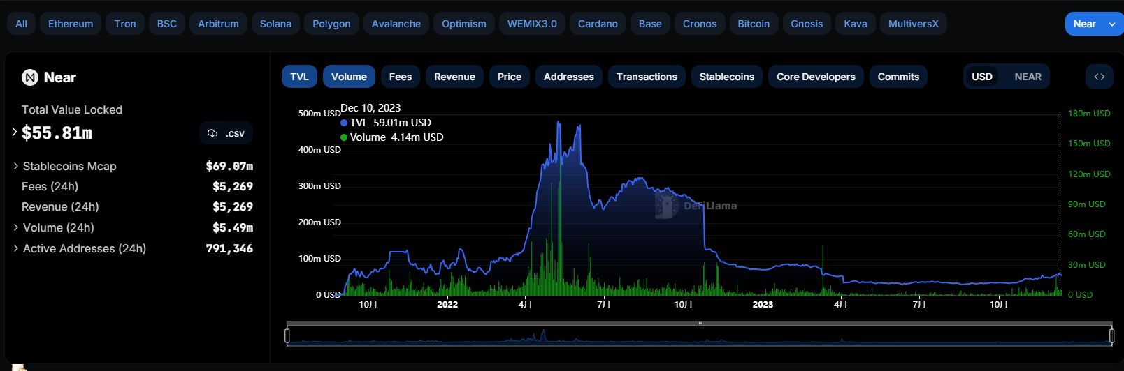 SOL代币价格节节走高公链板块代币也出现了普涨行情