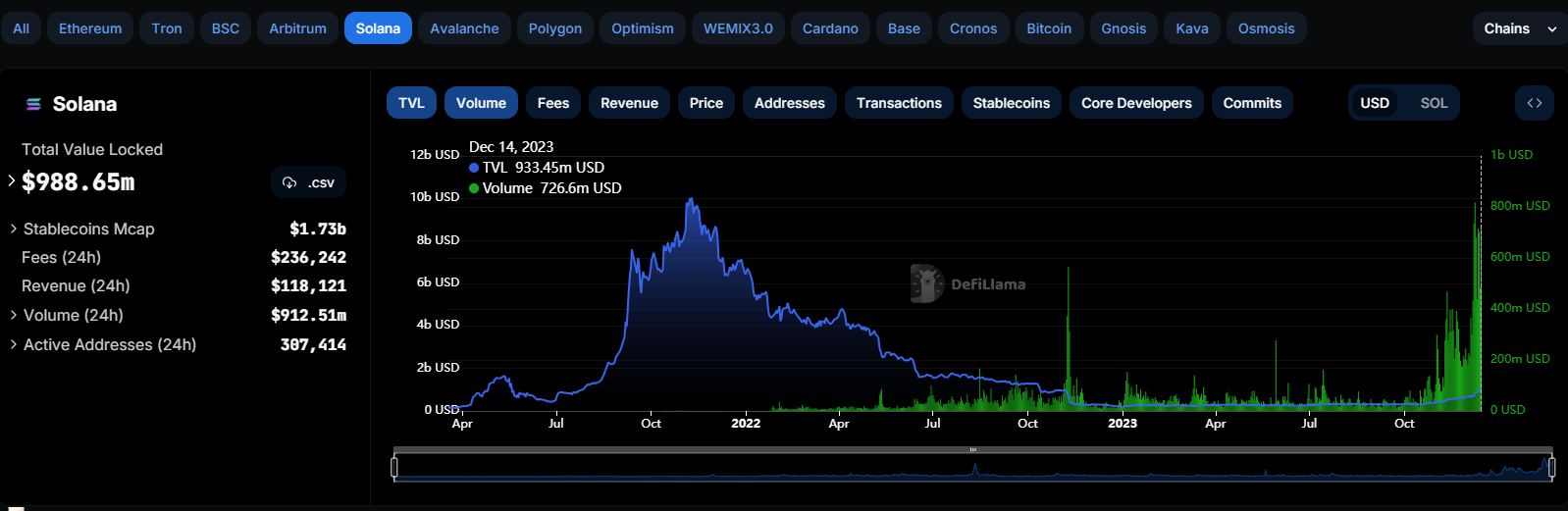 SOL代币价格节节走高公链板块代币也出现了普涨行情