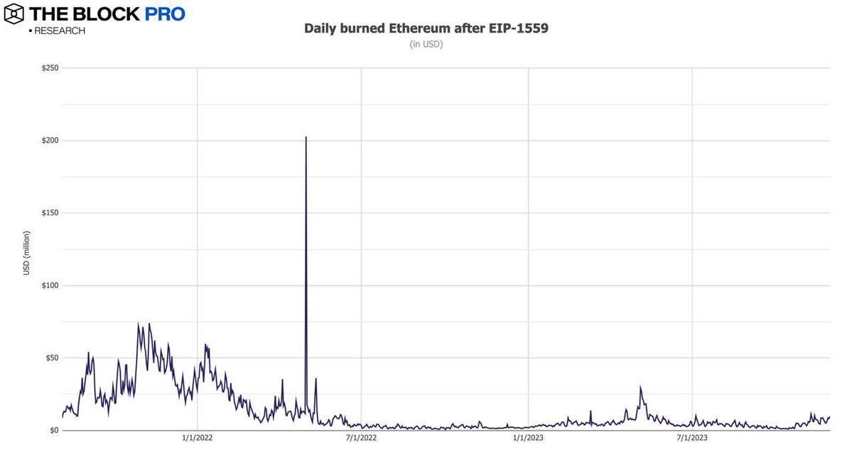 2023年11月份以太坊网络总计销毁377万枚ETH
