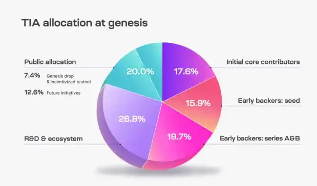 Celestia 是一个专注于数据可用性的模块化区块链项目