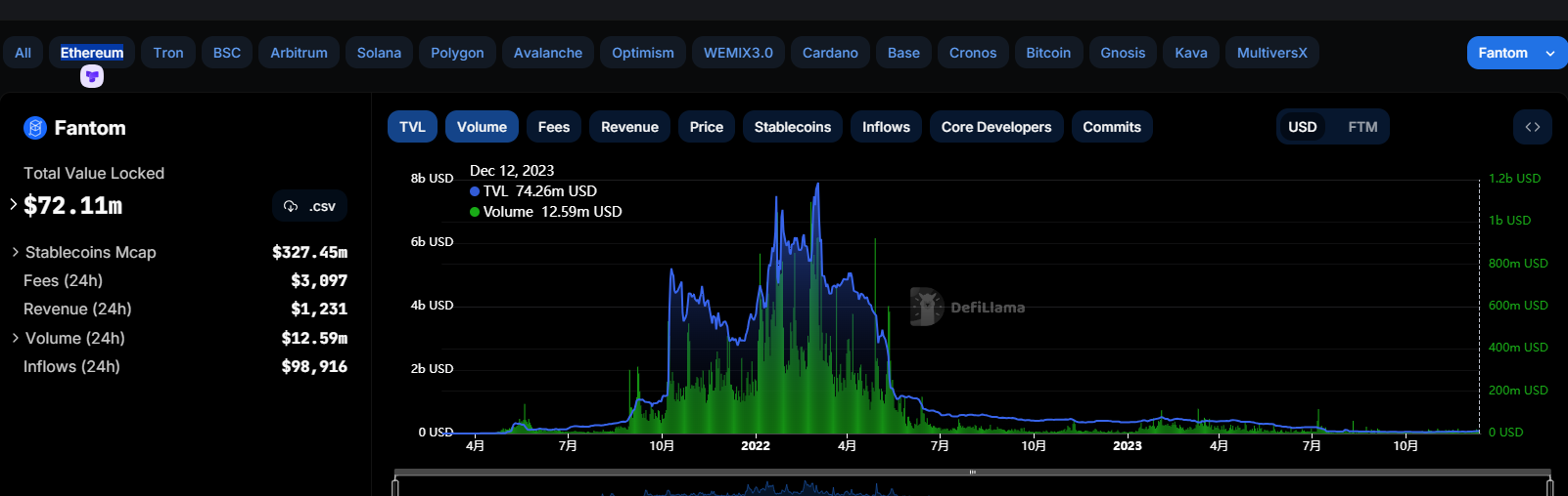 SOL代币价格节节走高公链板块代币也出现了普涨行情