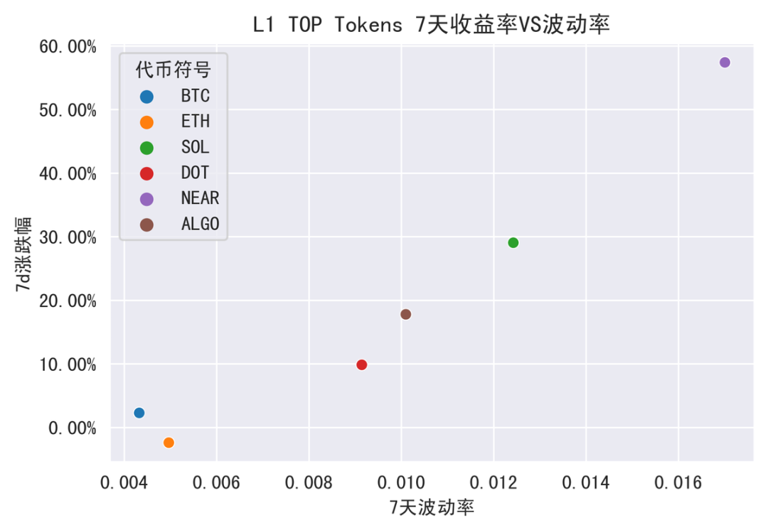 老公链的原生协议代币开始获得市场注意力