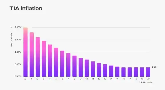 Celestia 是一个专注于数据可用性的模块化区块链项目
