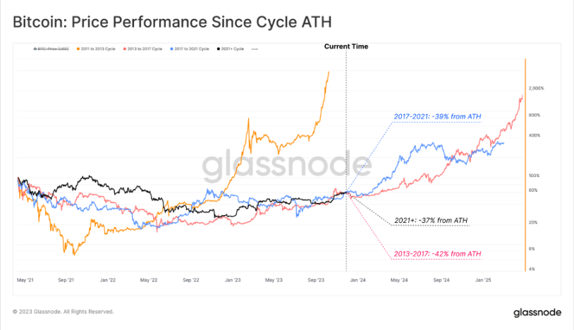市场铭文数据分析