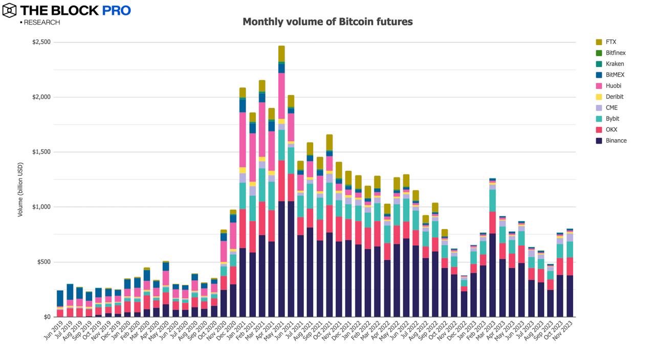 回顾11月份加密市场行情