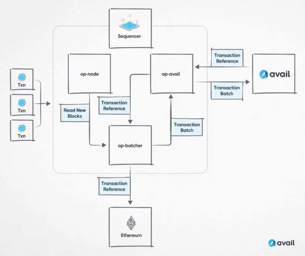 Avail是如何与OP Stack协作的？