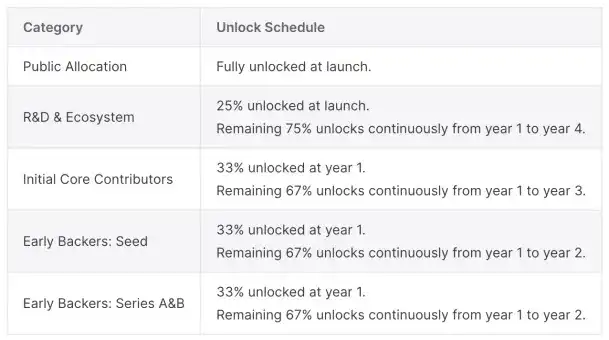 Celestia 是一个专注于数据可用性的模块化区块链项目