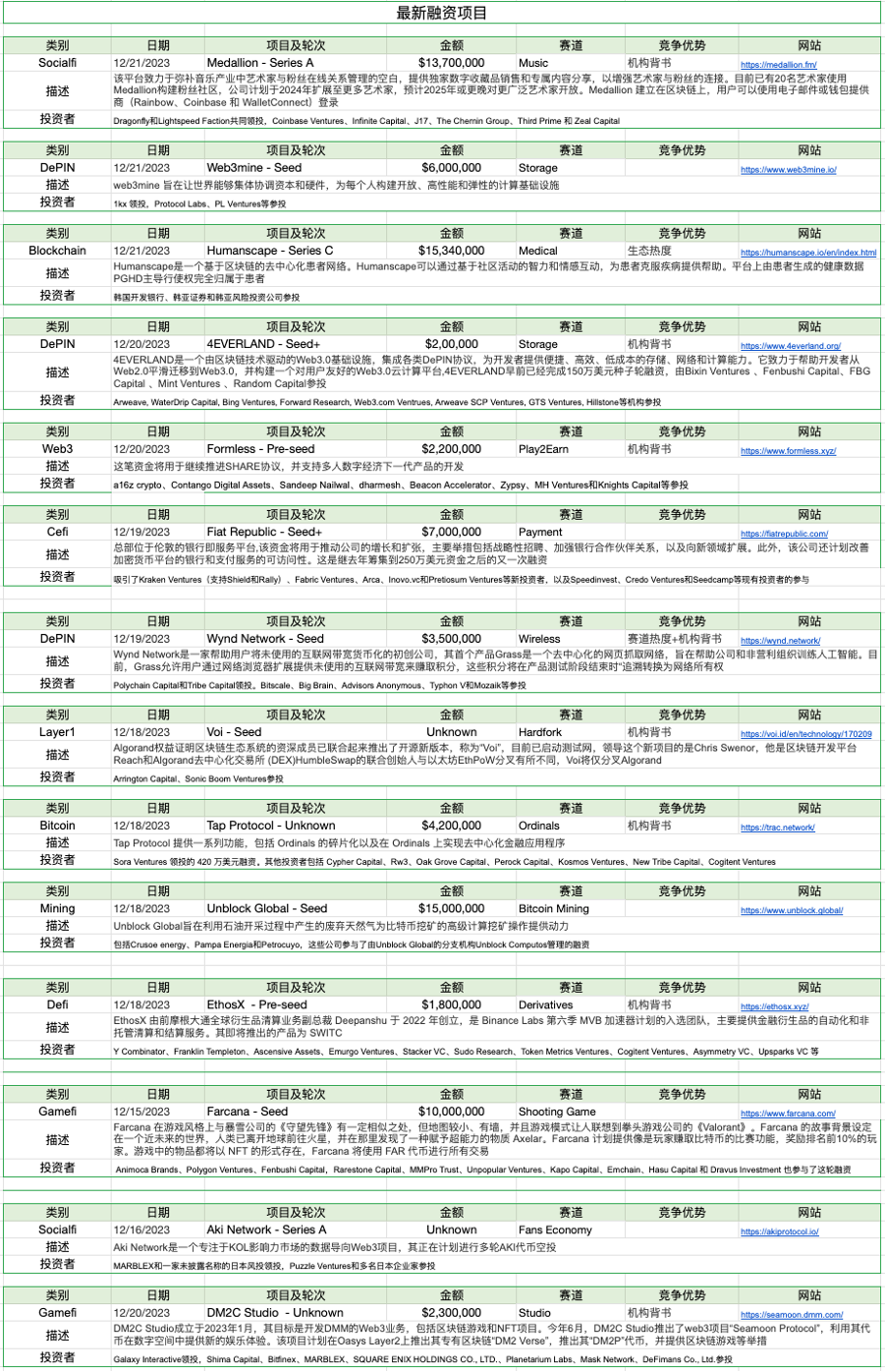 加密市场一周综述（12.16-12.22）：圣诞狂欢，Solana土狗铭文DePIN齐开花