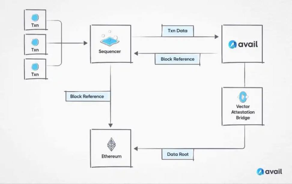 Avail是如何与OP Stack协作的？