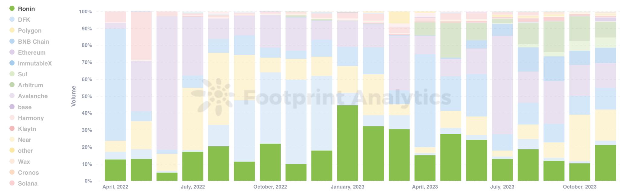 以太坊侧链Ronin分析介绍