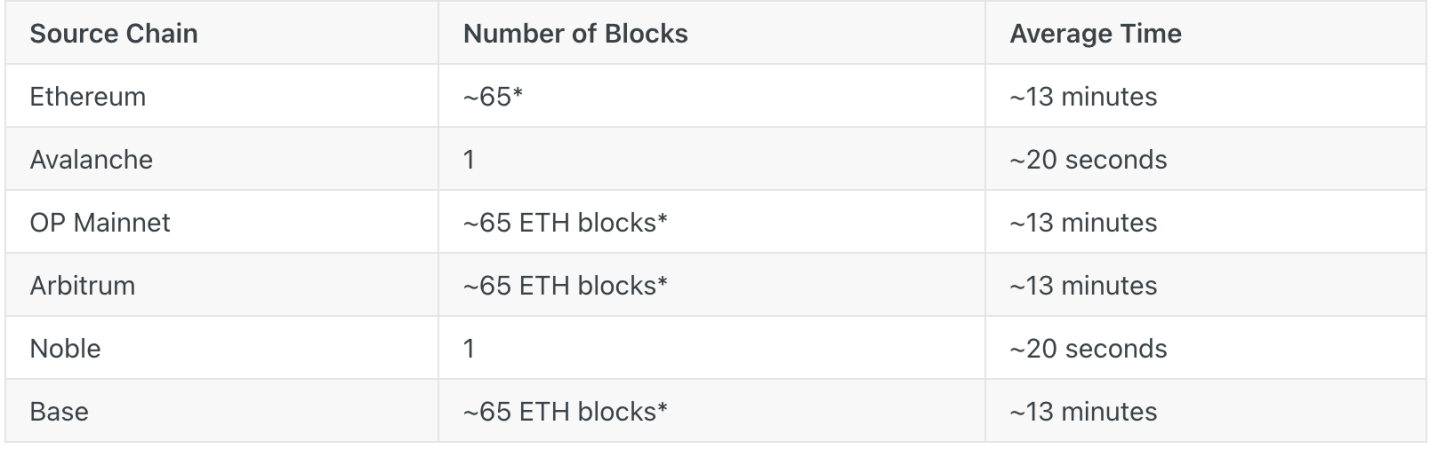 Circle跨链传输协议CCTP登陆Cosmos生态，USDC的市场保卫战