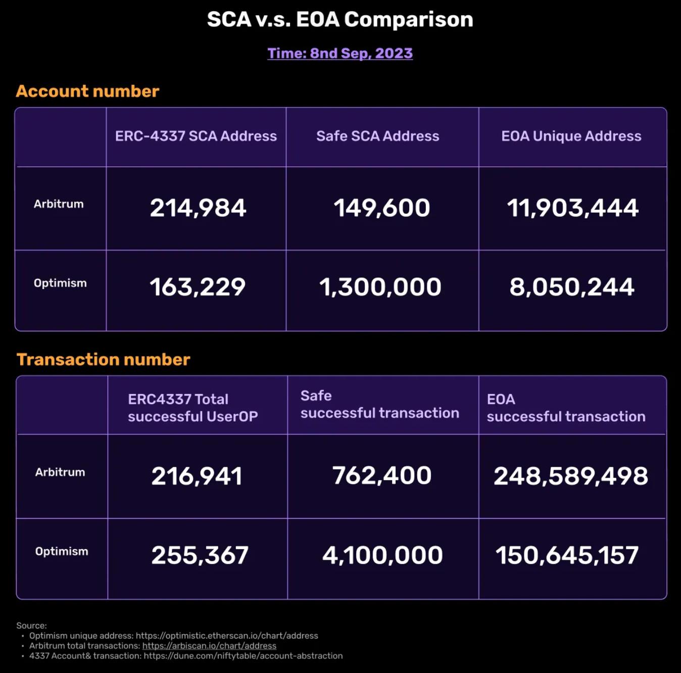 钱包提供商和dApp如何摆脱技术维护的复杂性