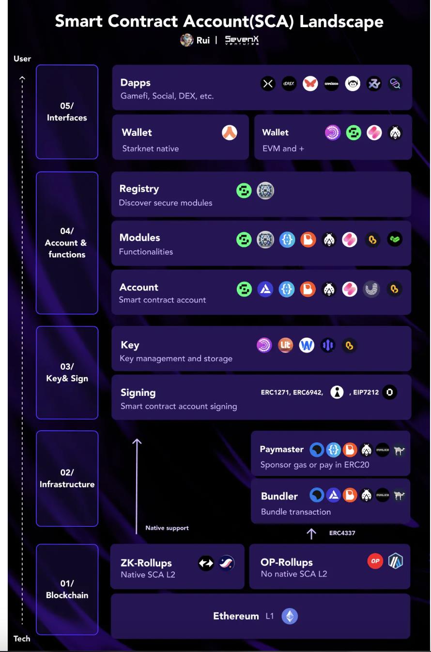 钱包提供商和dApp如何摆脱技术维护的复杂性