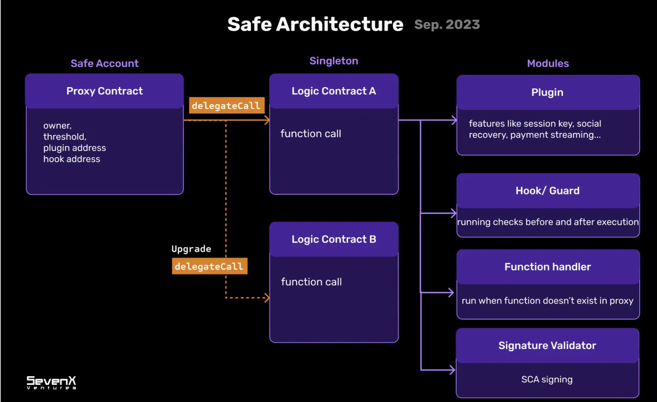 钱包提供商和dApp如何摆脱技术维护的复杂性