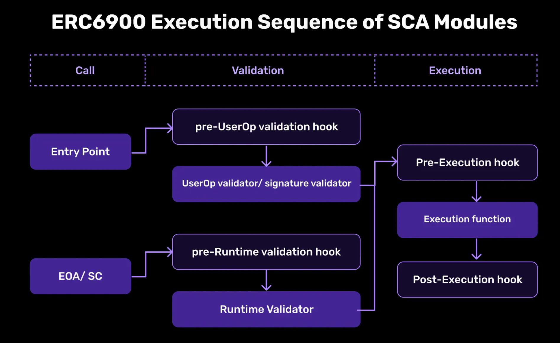 钱包提供商和dApp如何摆脱技术维护的复杂性