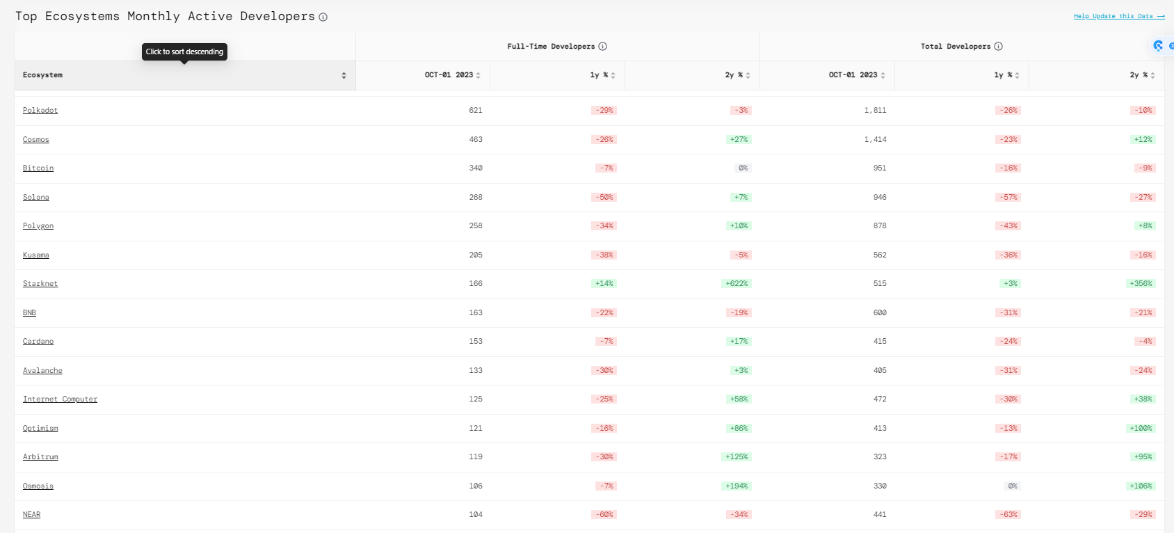 SOL代币价格节节走高公链板块代币也出现了普涨行情
