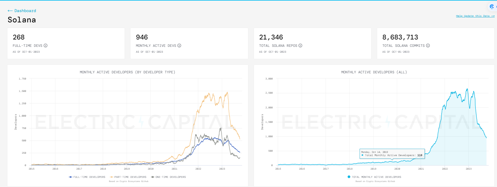 SOL代币价格节节走高公链板块代币也出现了普涨行情