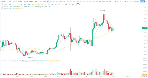 近期比特币以太坊市场行情分析