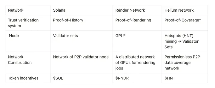 DePIN项目如何Solana链连接起来